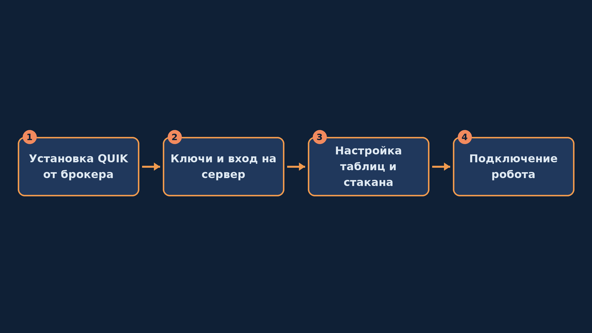 Путь от установки QUIK до работающего робота