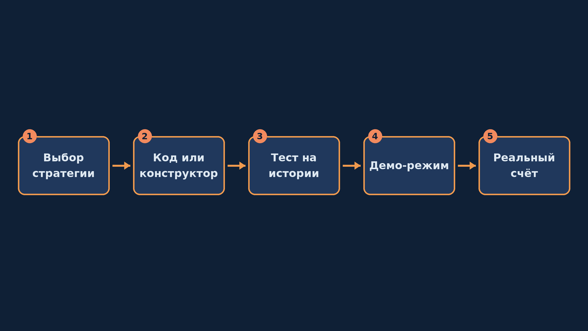 Путь торгового робота от идеи до боевого счёта