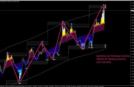 Awesome ATR MACD от Scol Histogramm — экран 2