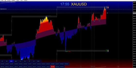 Awesome ATR MACD от Scol Histogramm — XAUUSD