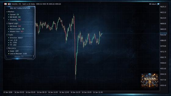 BB Return EA v7.40 — золото на Боллинджере — XAUUSD