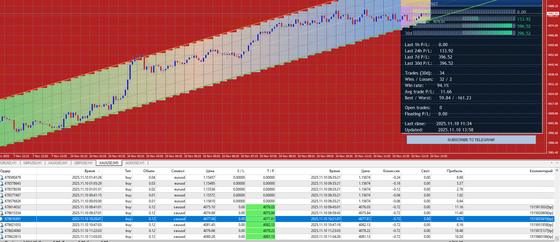 Cox100 V4 — мультивалютный скальпер — XAUUSD