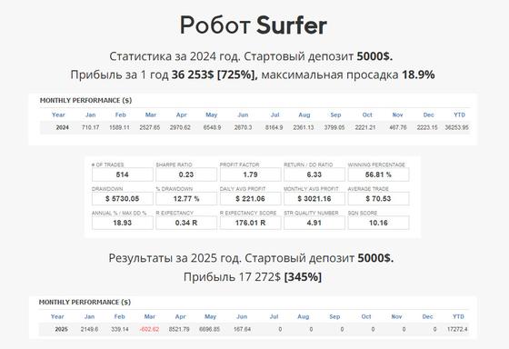 Робот Surfer: тренд по золоту и Nasdaq — XAUUSD